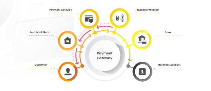 How the e-commerce payment gateway works and why it’s necessary