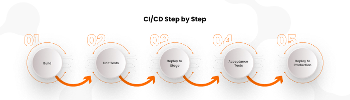 CI/CD step by step 