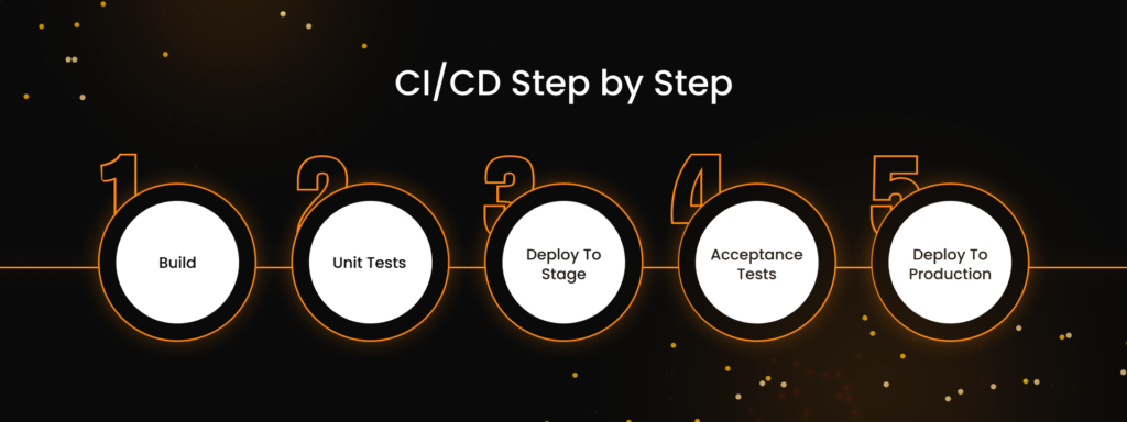 CI/CD step by step