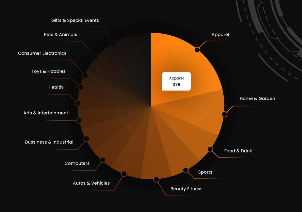 shopware stats by category