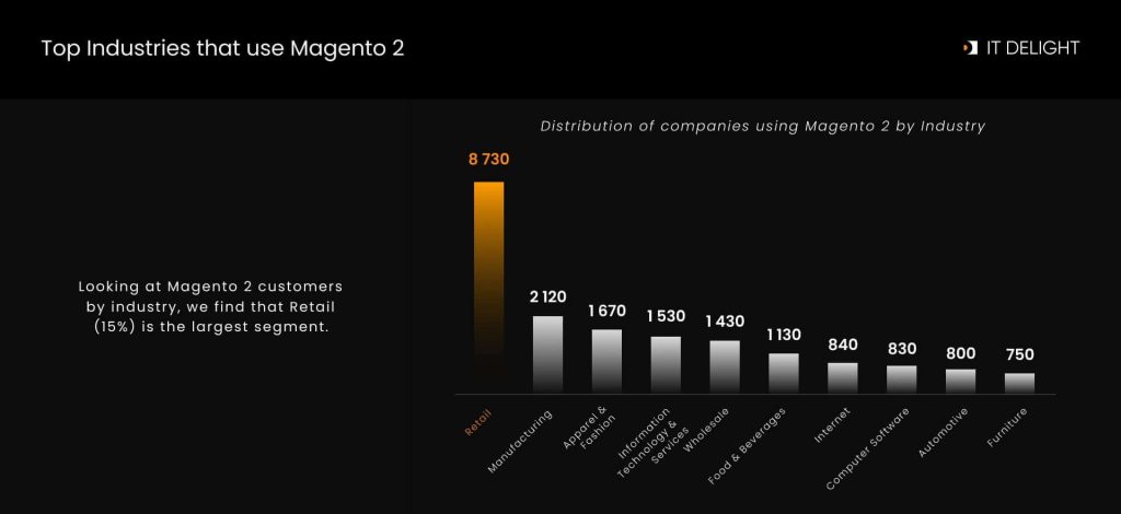 industries using magento 2