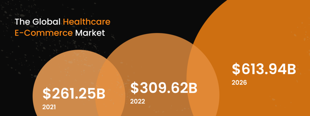 The global healthcare e-commerce market