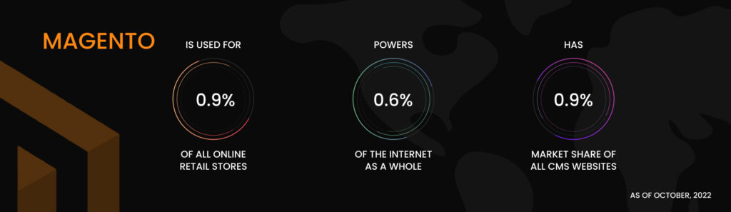 Magento global market share