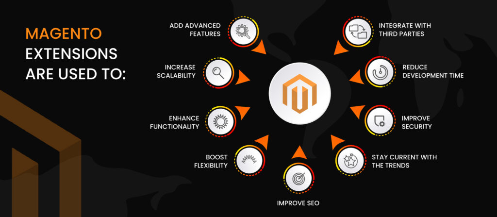 What Magento extensions bring eCommerce owners