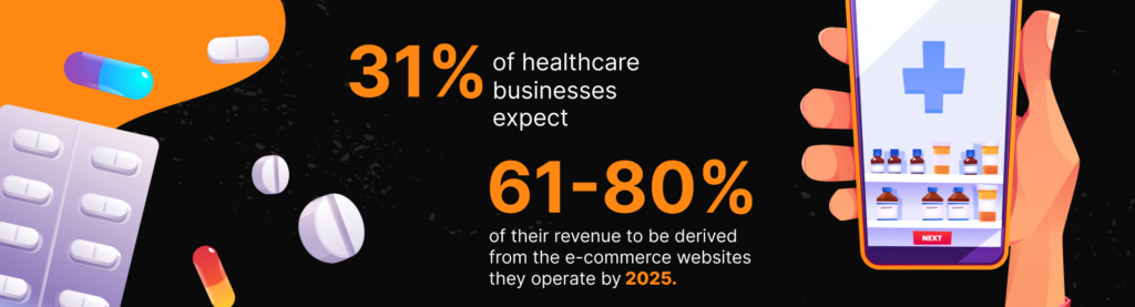 healthcare businesses expect 61-80% of their revenue