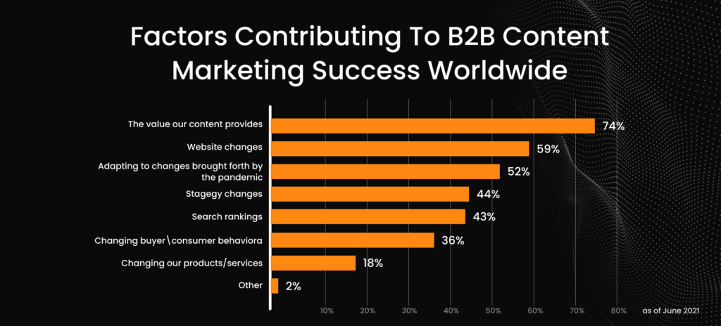 Factors Contribuying to B2B content marketing success worldwide