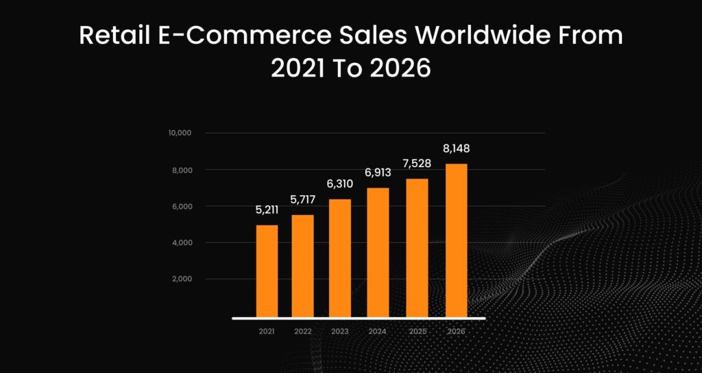 Retail e-commerce sales worldwide from 2014 to 2027