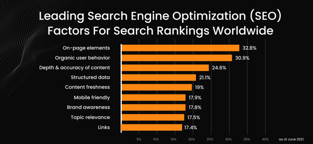 Leading search engine optimization (SEO) factors for search rankings worlwide