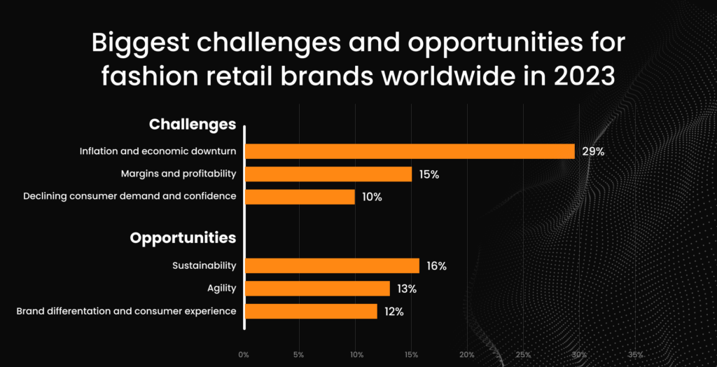 Biggest challenges and opportunities for fashion retail brands worldwide in 2023