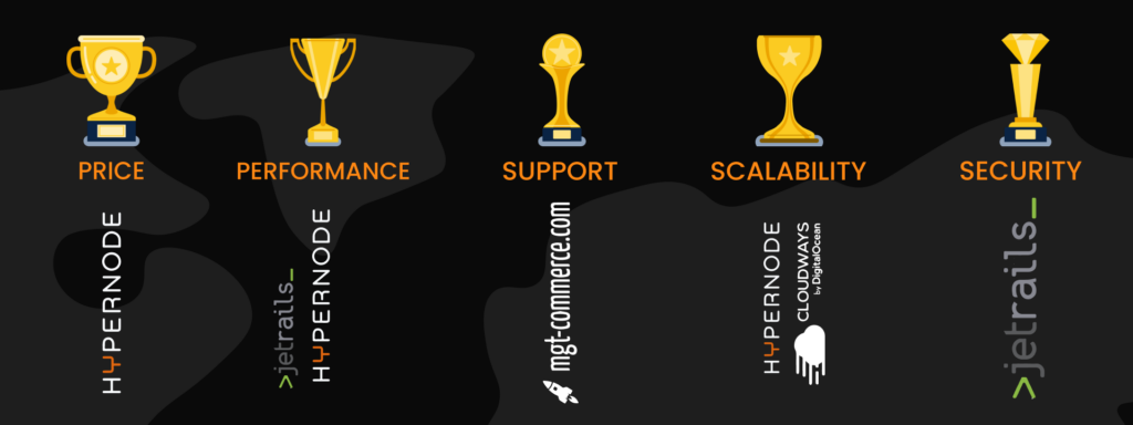 Feature-by-Feature Comparison of Magento Hostings