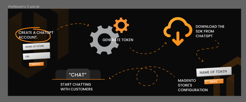 ChatGPT Bot in Your Magento Store