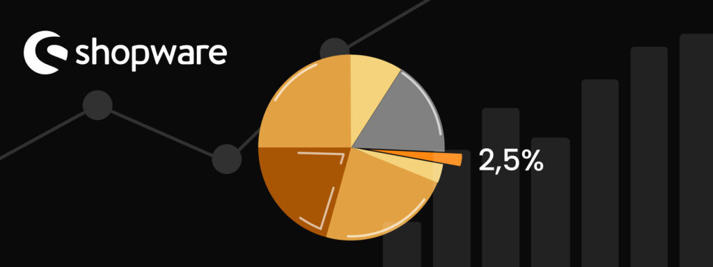 Boasting a significant market share of 2.5%, Shopware 6 is known for offering a spectrum of features that cater to different business needs