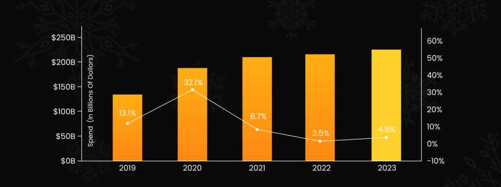 Adobe Analytics 2023 US Holiday Shopping Forecast