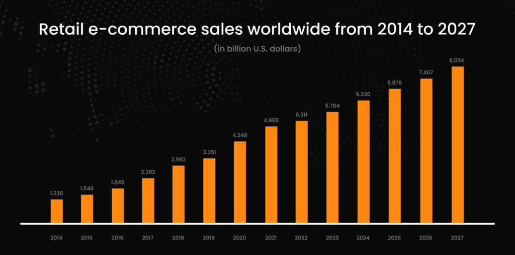 the size of the global e-commerce market is expected to grow exponentially from US$5.2 trillion in 2021 to approximately US$8.1 trillion by 2026