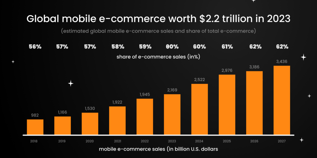 mobile commerce sales will grow