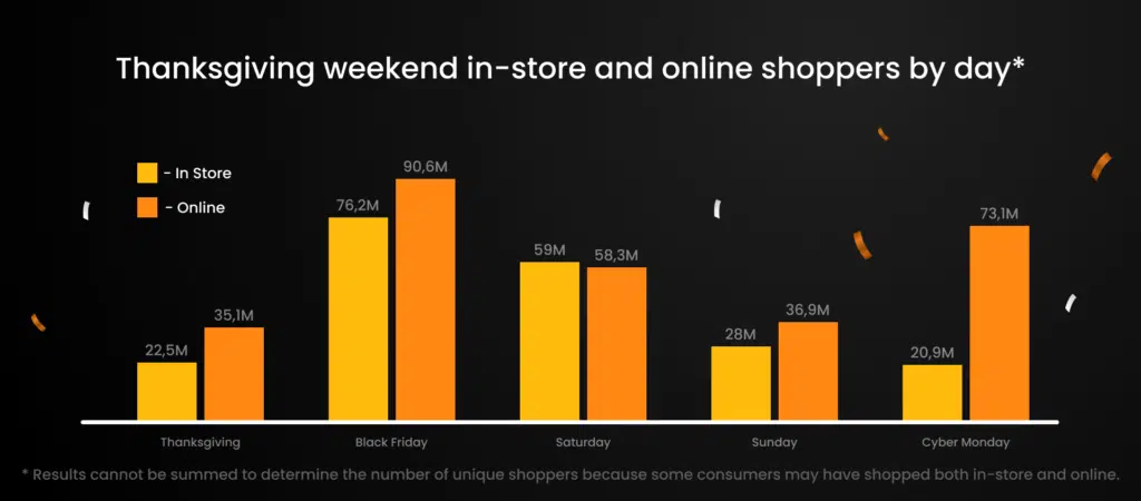 In 2023, 90.6 million U.S. consumers shopped online on Black Friday