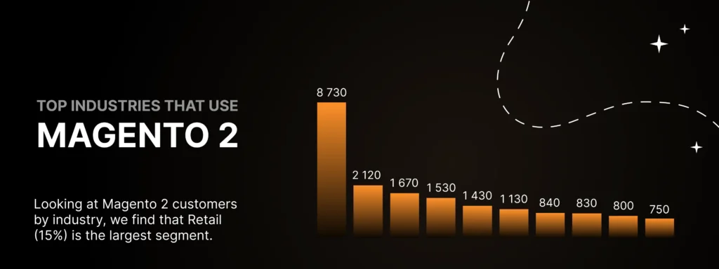 Magento store industries