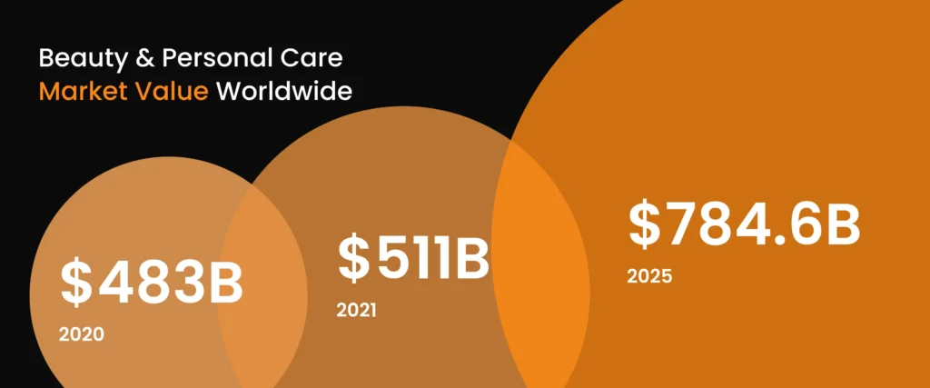 Beauty Industry Figures