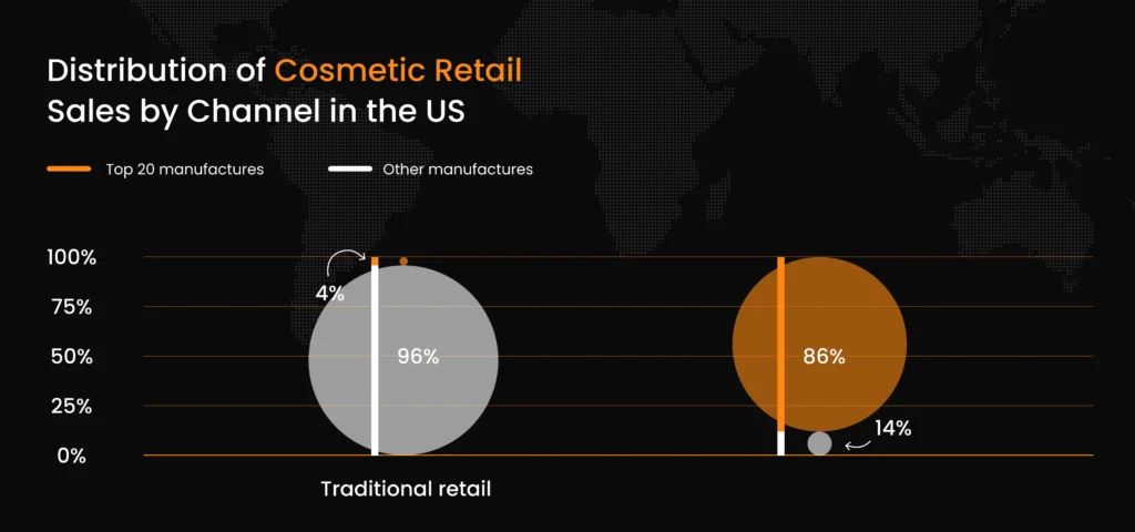 Distribution of Cosmetic Retail