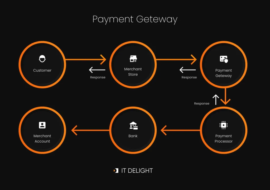 Payment Gateway