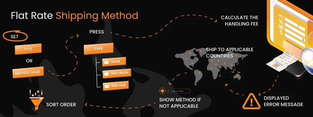 Magento 2 shipping methods