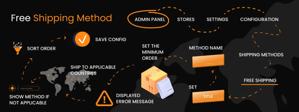 Magento shipping setup