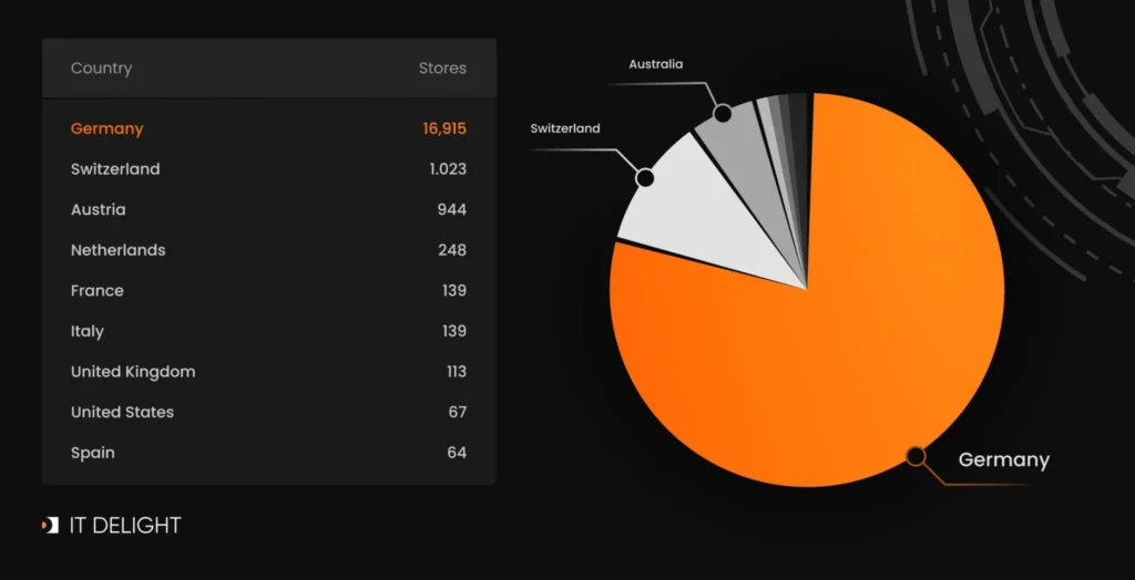 build an eCommerce website with Shopware