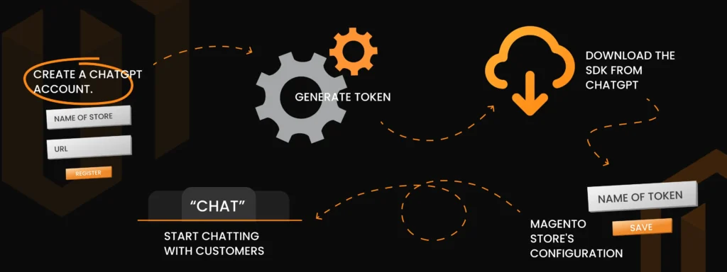 How to Implement a ChatGPT Bot